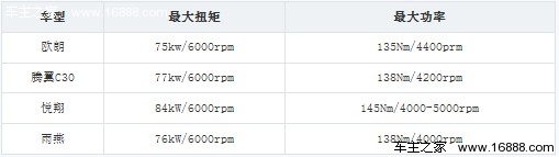 外形另类变速箱出色 试驾欧朗1.5L豪华型(33) 大家车网