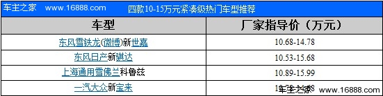 四款10-15万元紧凑级热车推荐 家用级首选(1) 大家车网