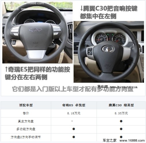 自主热门车型比拼 奇瑞E5对比腾翼C30(7) 大家车网