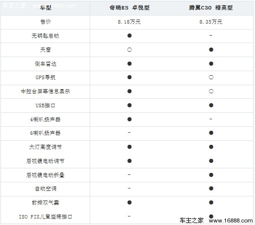 自主热门车型比拼 奇瑞E5对比腾翼C30(9) 大家车网