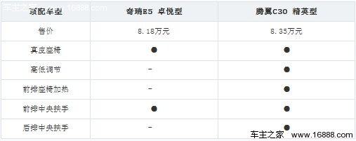 自主热门车型比拼 奇瑞E5对比腾翼C30(11) 大家车网