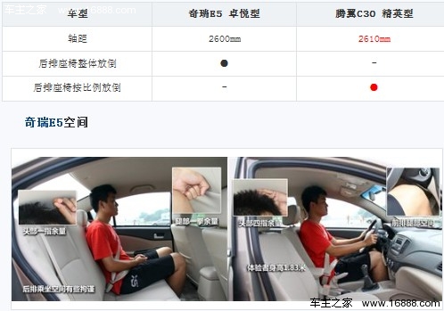 自主热门车型比拼 奇瑞E5对比腾翼C30(12) 大家车网