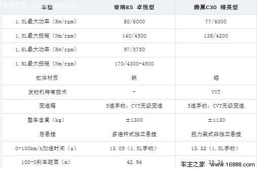 自主热门车型比拼 奇瑞E5对比腾翼C30(18) 大家车网
