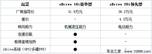 推荐sDrive18i豪华型 宝马X1购车手册(15) 大家车网