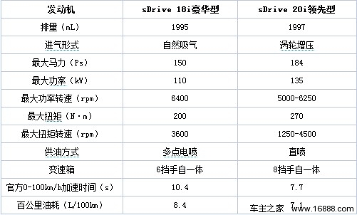 推荐sDrive18i豪华型 宝马X1购车手册(16) 大家车网