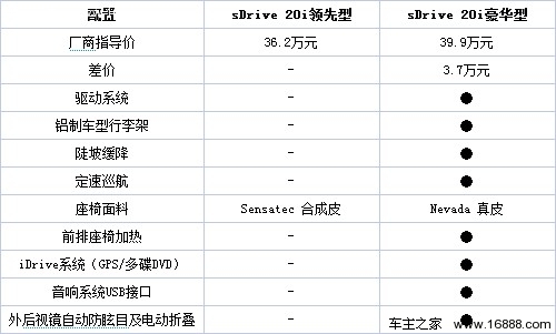 推荐sDrive18i豪华型 宝马X1购车手册(20) 大家车网