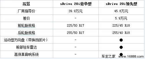 推荐sDrive18i豪华型 宝马X1购车手册(22) 大家车网