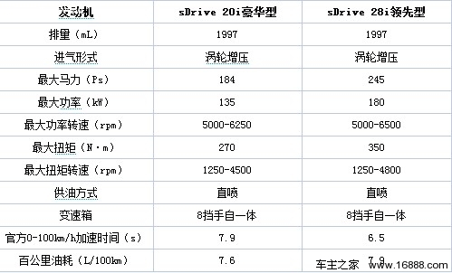 推荐sDrive18i豪华型 宝马X1购车手册(23) 大家车网