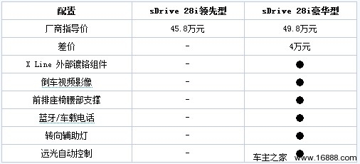 推荐sDrive18i豪华型 宝马X1购车手册(27) 大家车网