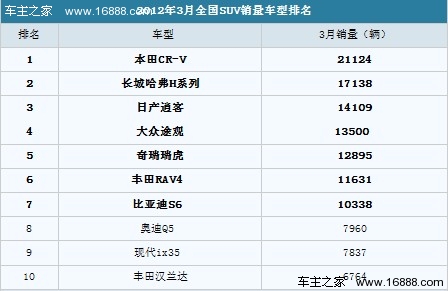 都是万辆大户 3月SUV销量前七车型解析(1) 大家车网