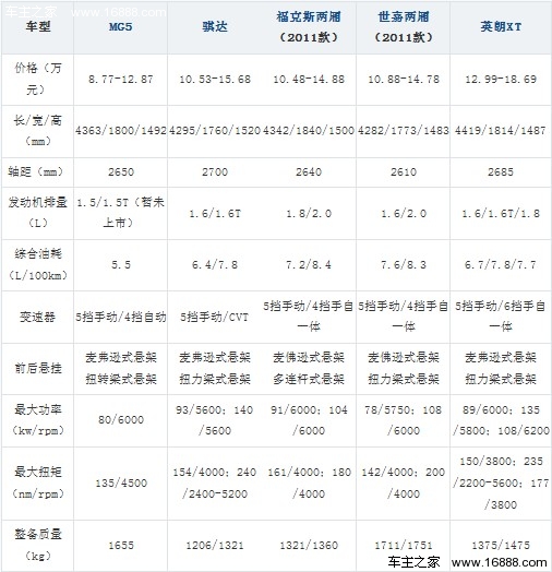 换种口味 上汽MG5对比主流合资两厢车(2) 大家车网