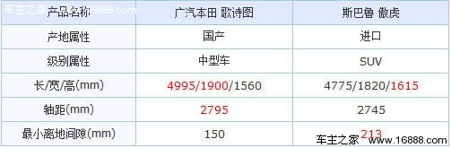 本田歌诗图对比斯巴鲁傲虎 个性跨界斗(5) 大家车网
