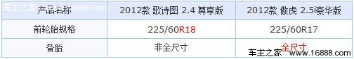 本田歌诗图对比斯巴鲁傲虎 个性跨界斗(8) 大家车网