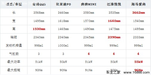 海马爱尚全系购车手册 推荐豪华版车型(2) 大家车网
