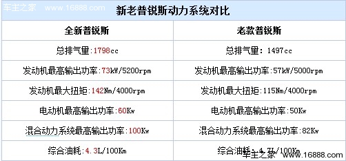油价上涨我不怕 试驾一汽丰田新普锐斯(13) 大家车网