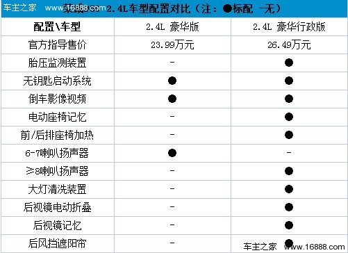 顶配车型有点坑人 上汽荣威950全系购车手册(19) 大家车网