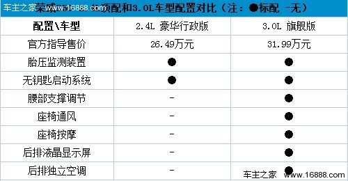 顶配车型有点坑人 上汽荣威950全系购车手册(21) 大家车网