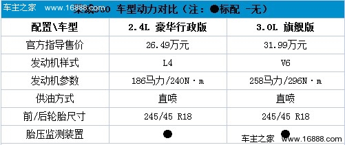 顶配车型有点坑人 上汽荣威950全系购车手册(27) 大家车网