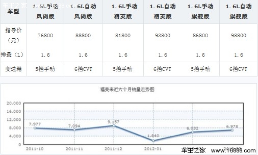 新福美来购车手册 推荐1.6L手动精英版(1) 大家车网
