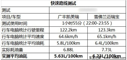 豪强相对 新凯美瑞、迈锐宝油耗对比测试(5) 大家车网