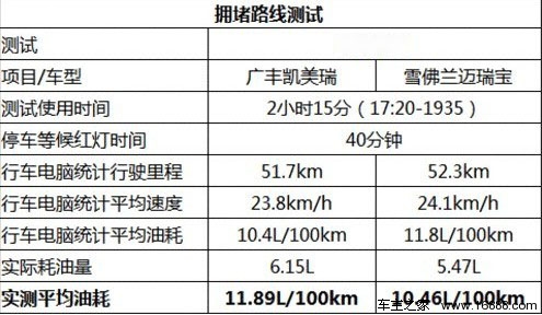 豪强相对 新凯美瑞、迈锐宝油耗对比测试(9) 大家车网