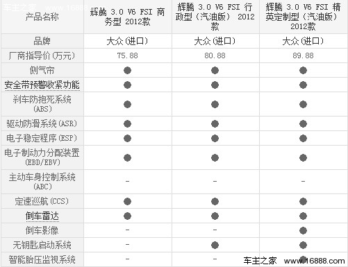 75万的手工豪车 大众辉腾3.0L购车指南(15) 大家车网