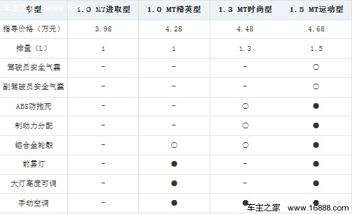 吉利新自由舰购车手册 推荐1.5MT运动型(6) 大家车网
