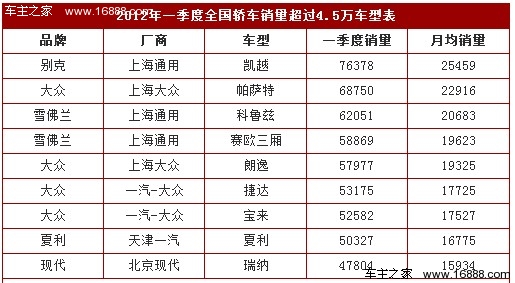 月均销1.5万辆车型推荐 选这些车没错(57) 大家车网
