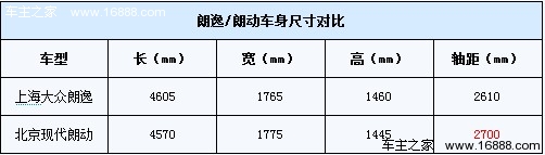 攻与守的对决 大众朗逸对比现代朗动(2) 大家车网