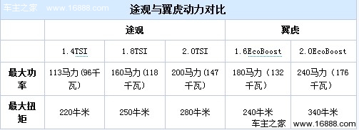 一出好戏 北京车展大众途观VS福特翼虎(9) 大家车网