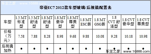 雨雾天好帮手 4款带后视镜加热车型推荐(3) 大家车网