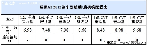 雨雾天好帮手 4款带后视镜加热车型推荐(13) 大家车网