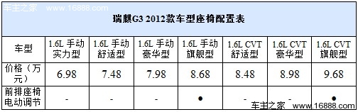 雨雾天好帮手 4款带后视镜加热车型推荐(17) 大家车网