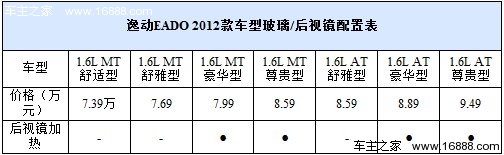 雨雾天好帮手 4款带后视镜加热车型推荐(25) 大家车网