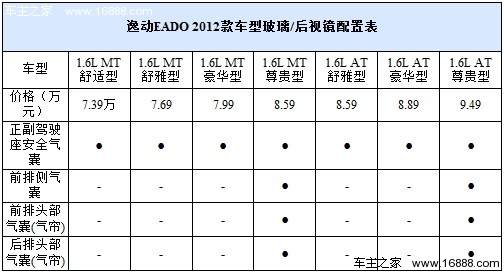 雨雾天好帮手 4款带后视镜加热车型推荐(29) 大家车网