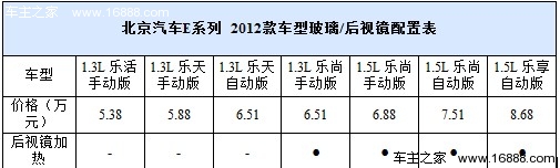 雨雾天好帮手 4款带后视镜加热车型推荐(37) 大家车网