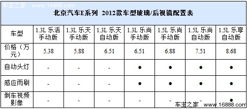 雨雾天好帮手 4款带后视镜加热车型推荐(41) 大家车网