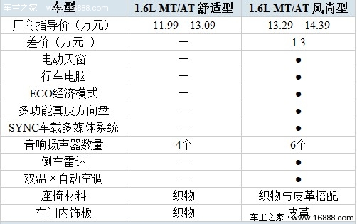 将运动进行到底 全新福克斯全系购车分析(15) 大家车网