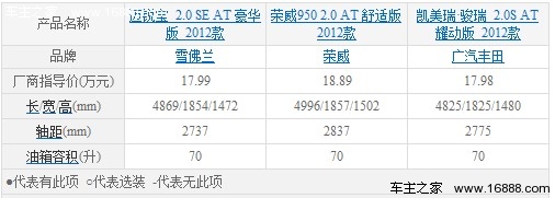 17万左右的选择 迈锐宝/凯美瑞/荣威950(1) 大家车网