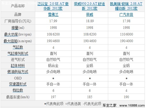 17万左右的选择 迈锐宝/凯美瑞/荣威950(5) 大家车网