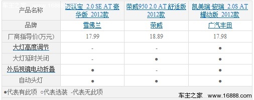 17万左右的选择 迈锐宝/凯美瑞/荣威950(6) 大家车网