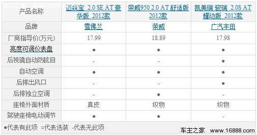 17万左右的选择 迈锐宝/凯美瑞/荣威950(10) 大家车网