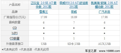 17万左右的选择 迈锐宝/凯美瑞/荣威950(16) 大家车网