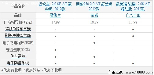 17万左右的选择 迈锐宝/凯美瑞/荣威950(18) 大家车网