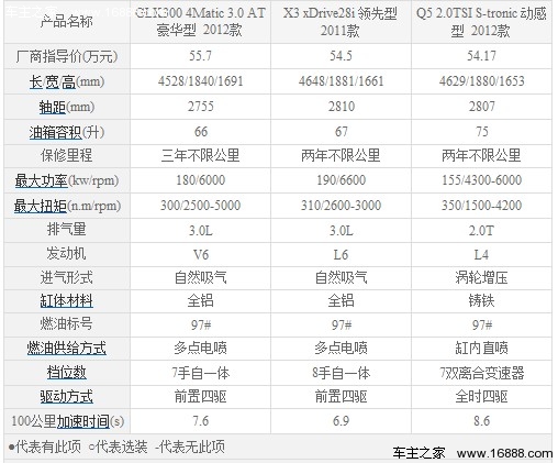 豪华都市SUV的德比战 GLK/X3/Q5选购(1) 大家车网