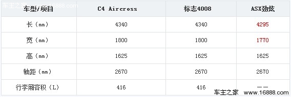 同胞三兄弟 三款同平台紧凑SUV对比导购(20) 大家车网