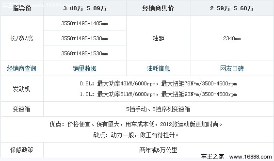 2012年一季度热销车型盘点 微型车篇(2) 大家车网