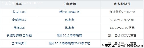 大而不贵 五款自主品牌SUV车型对比导购(1) 大家车网