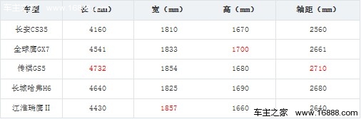 大而不贵 五款自主品牌SUV车型对比导购(4) 大家车网