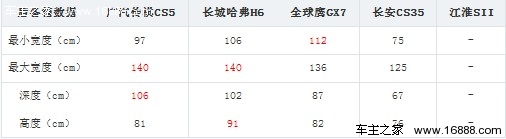 大而不贵 五款自主品牌SUV车型对比导购(32) 大家车网